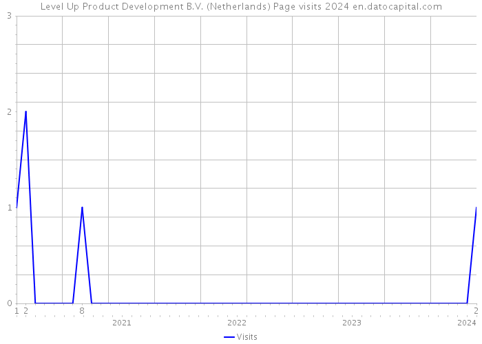 Level Up Product Development B.V. (Netherlands) Page visits 2024 