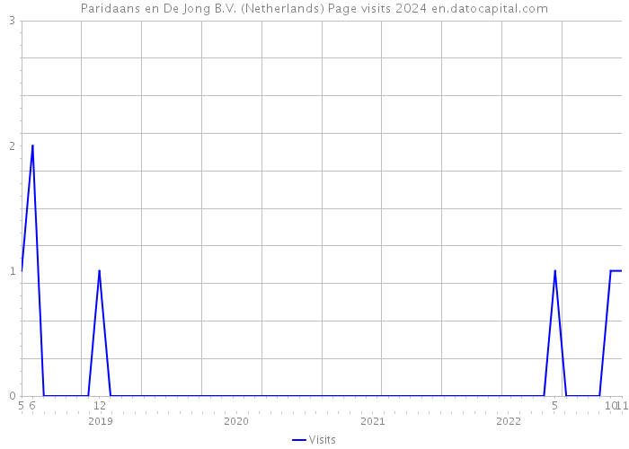 Paridaans en De Jong B.V. (Netherlands) Page visits 2024 