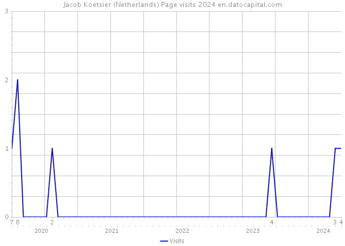 Jacob Koetsier (Netherlands) Page visits 2024 