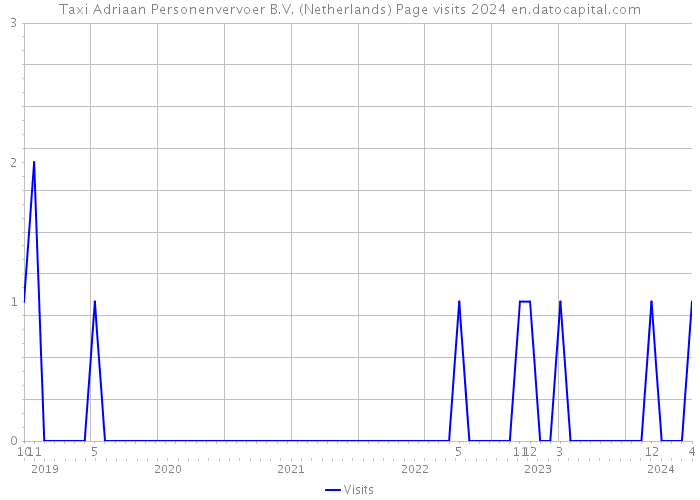Taxi Adriaan Personenvervoer B.V. (Netherlands) Page visits 2024 