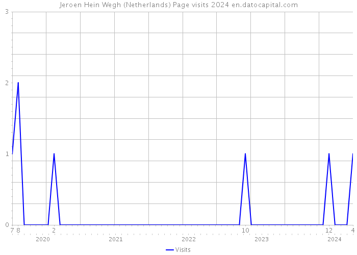 Jeroen Hein Wegh (Netherlands) Page visits 2024 
