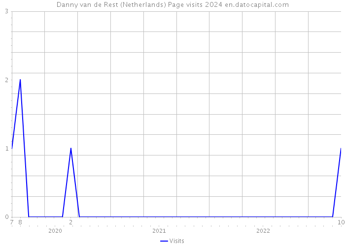 Danny van de Rest (Netherlands) Page visits 2024 