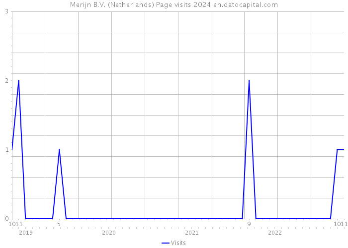 Merijn B.V. (Netherlands) Page visits 2024 