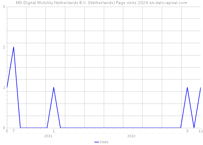 MD Digital Mobility Netherlands B.V. (Netherlands) Page visits 2024 