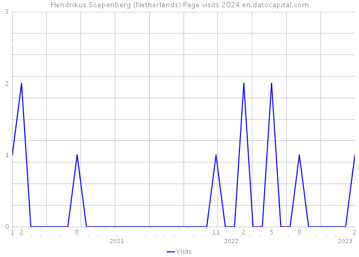 Hendrikus Soepenberg (Netherlands) Page visits 2024 