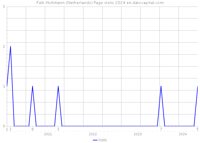 Falk Holtmann (Netherlands) Page visits 2024 