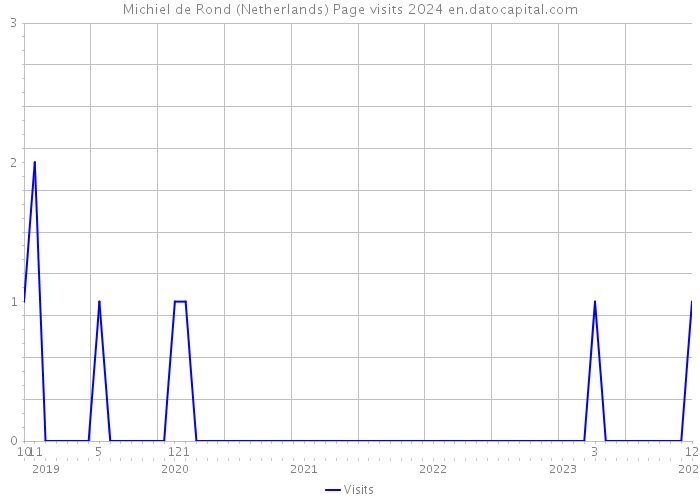 Michiel de Rond (Netherlands) Page visits 2024 