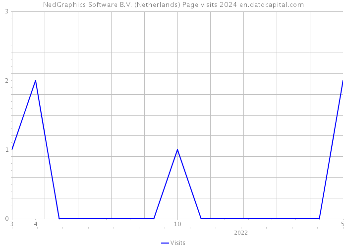 NedGraphics Software B.V. (Netherlands) Page visits 2024 