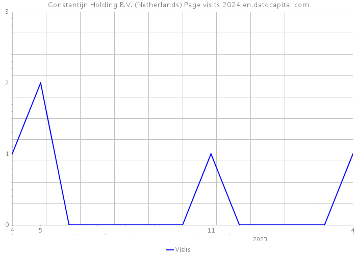 Constantijn Holding B.V. (Netherlands) Page visits 2024 