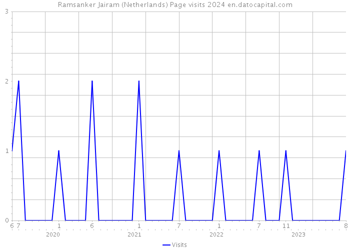 Ramsanker Jairam (Netherlands) Page visits 2024 