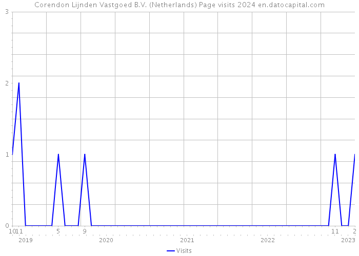 Corendon Lijnden Vastgoed B.V. (Netherlands) Page visits 2024 