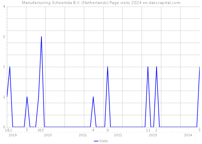 Manufacturing Scheemda B.V. (Netherlands) Page visits 2024 
