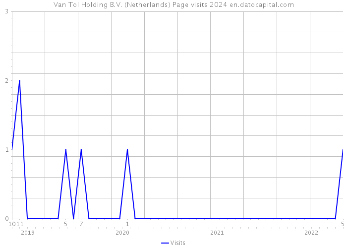 Van Tol Holding B.V. (Netherlands) Page visits 2024 