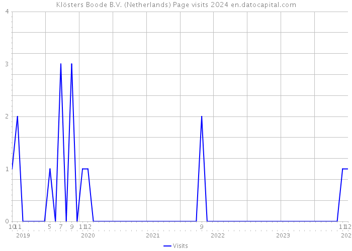 Klösters Boode B.V. (Netherlands) Page visits 2024 