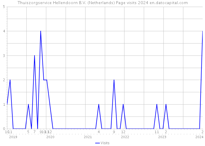 Thuiszorgservice Hellendoorn B.V. (Netherlands) Page visits 2024 