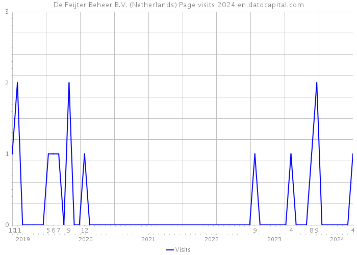 De Feijter Beheer B.V. (Netherlands) Page visits 2024 