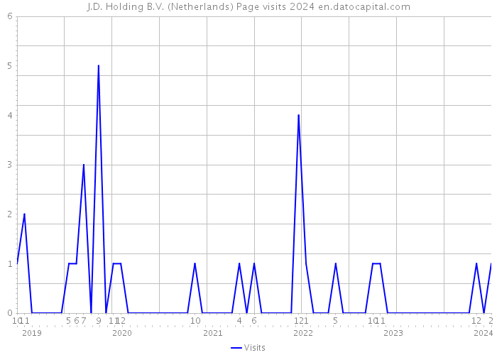 J.D. Holding B.V. (Netherlands) Page visits 2024 