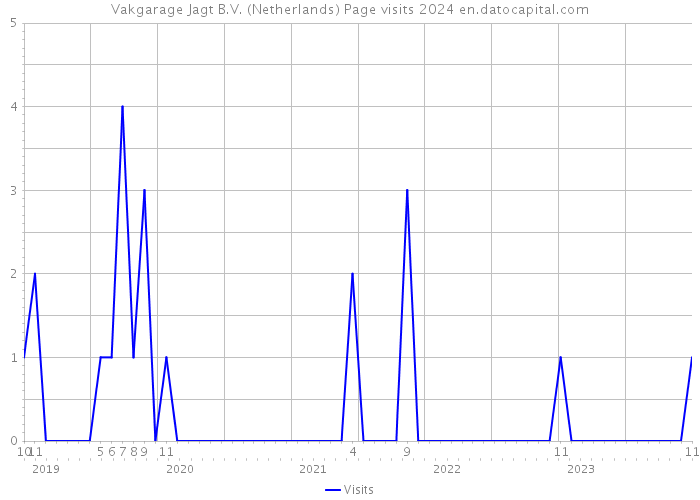 Vakgarage Jagt B.V. (Netherlands) Page visits 2024 
