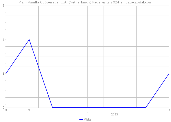 Plain Vanilla Coöperatief U.A. (Netherlands) Page visits 2024 