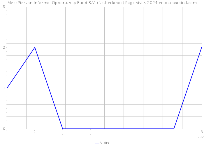 MeesPierson Informal Opportunity Fund B.V. (Netherlands) Page visits 2024 