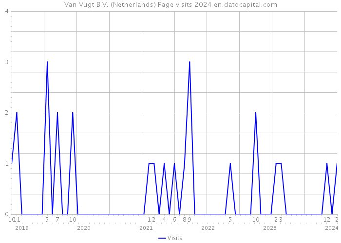 Van Vugt B.V. (Netherlands) Page visits 2024 