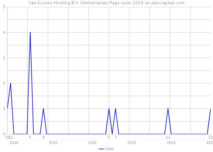 Van Kooten Holding B.V. (Netherlands) Page visits 2024 