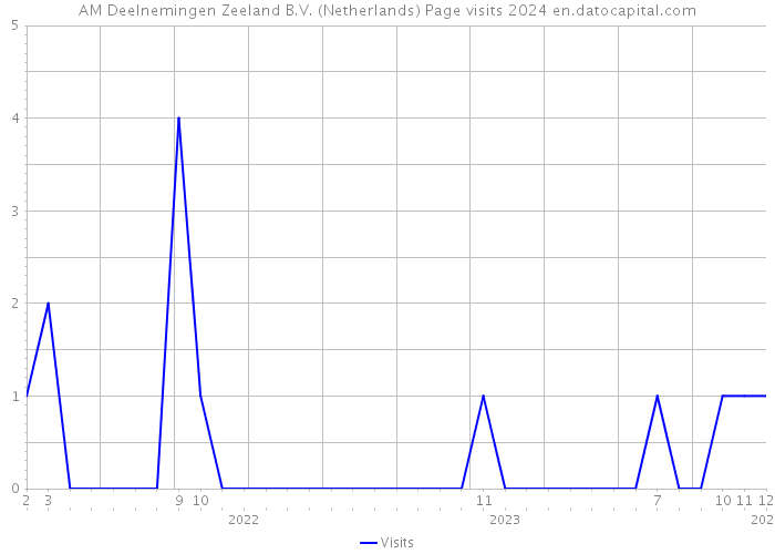 AM Deelnemingen Zeeland B.V. (Netherlands) Page visits 2024 