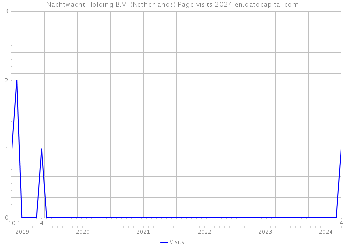 Nachtwacht Holding B.V. (Netherlands) Page visits 2024 