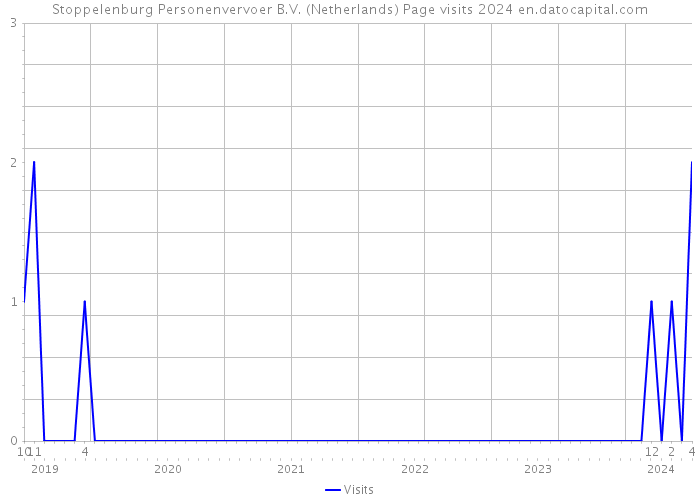 Stoppelenburg Personenvervoer B.V. (Netherlands) Page visits 2024 