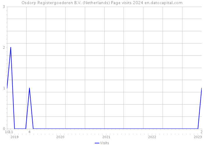 Osdorp Registergoederen B.V. (Netherlands) Page visits 2024 