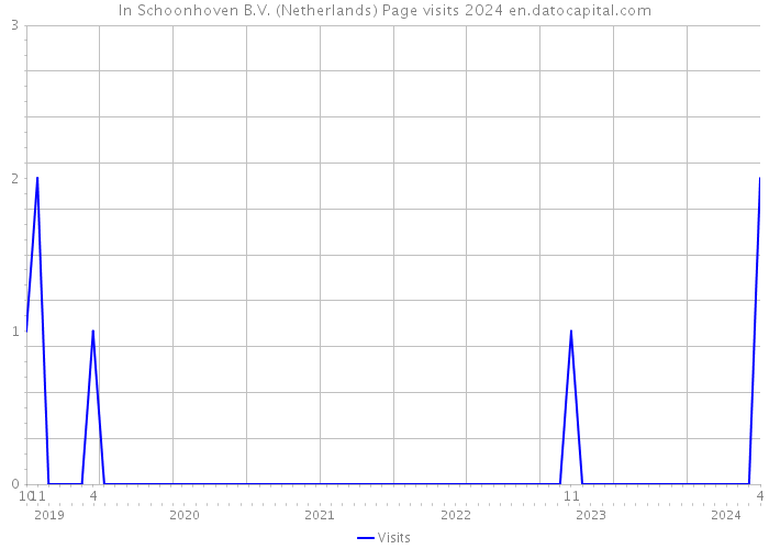 In Schoonhoven B.V. (Netherlands) Page visits 2024 