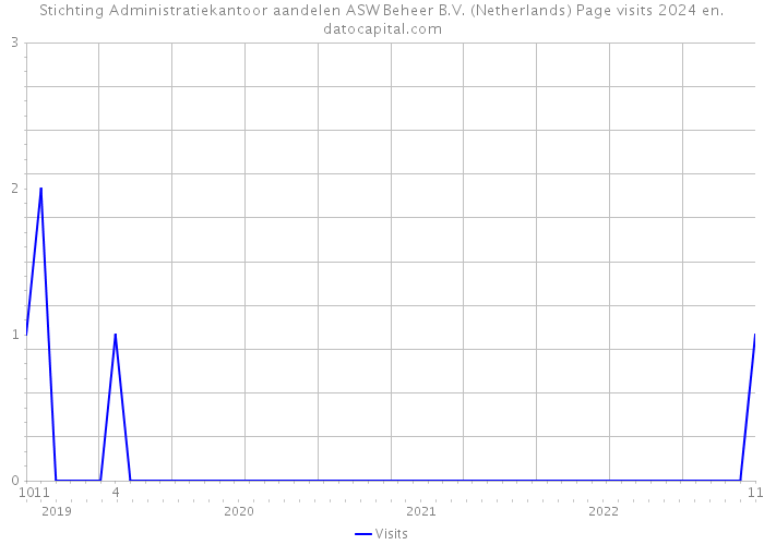 Stichting Administratiekantoor aandelen ASW Beheer B.V. (Netherlands) Page visits 2024 
