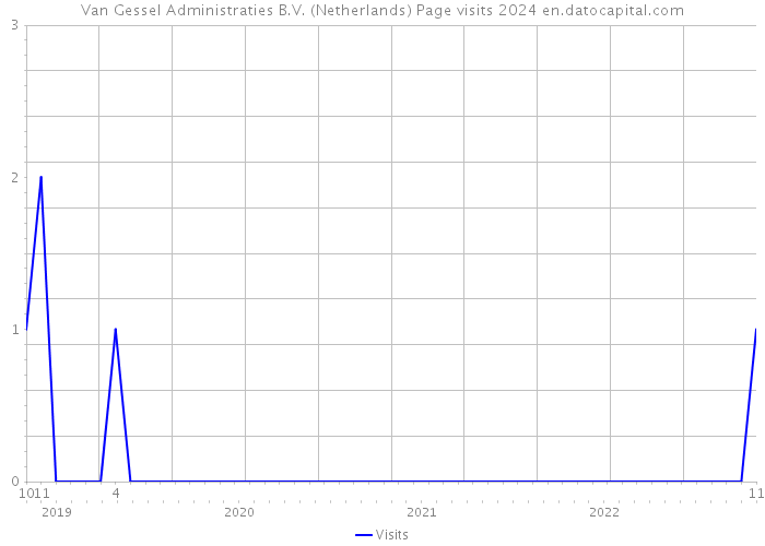 Van Gessel Administraties B.V. (Netherlands) Page visits 2024 