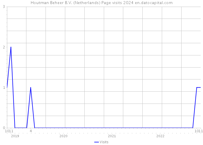 Houtman Beheer B.V. (Netherlands) Page visits 2024 