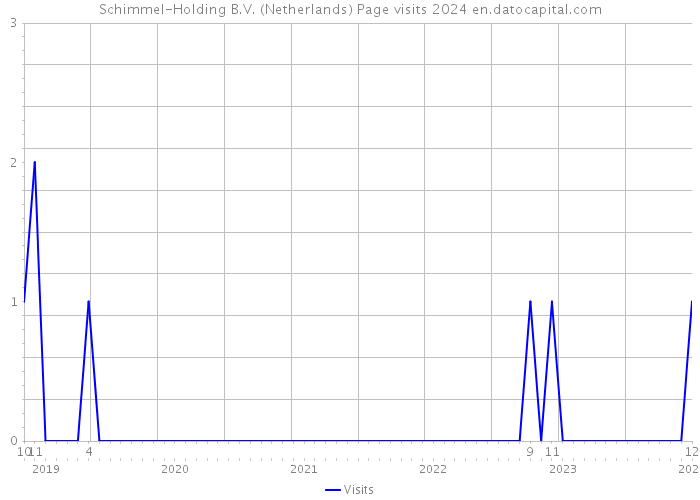 Schimmel-Holding B.V. (Netherlands) Page visits 2024 