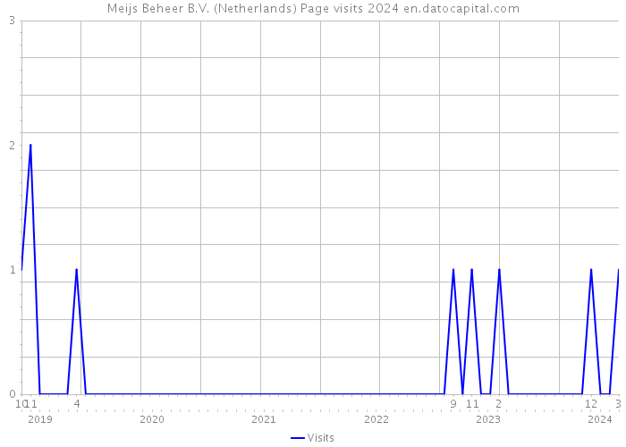 Meijs Beheer B.V. (Netherlands) Page visits 2024 