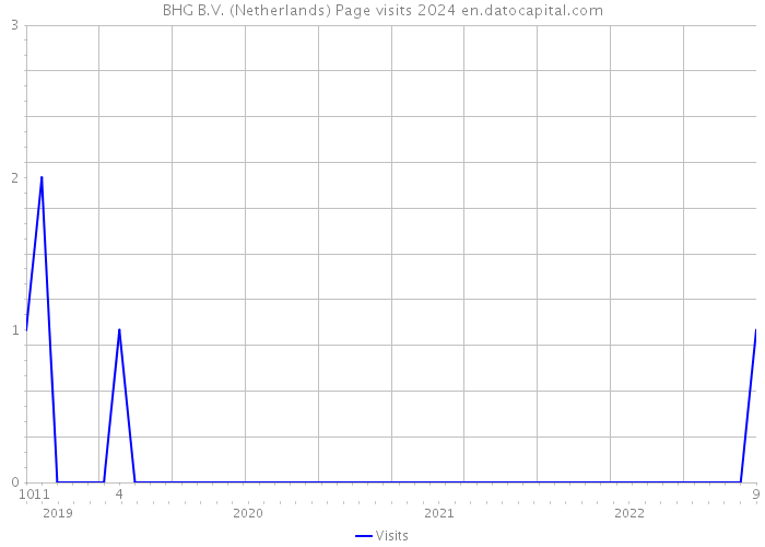 BHG B.V. (Netherlands) Page visits 2024 