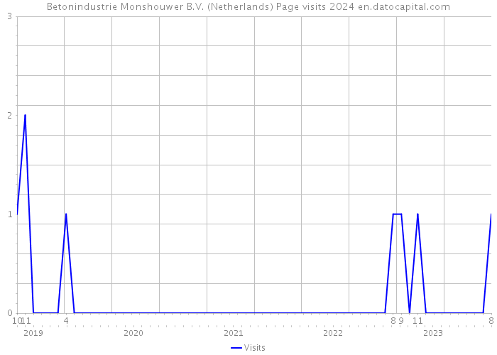 Betonindustrie Monshouwer B.V. (Netherlands) Page visits 2024 