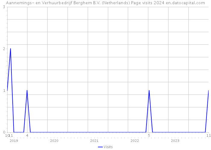 Aannemings- en Verhuurbedrijf Berghem B.V. (Netherlands) Page visits 2024 