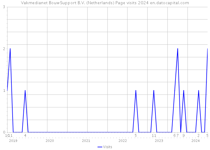 Vakmedianet BouwSupport B.V. (Netherlands) Page visits 2024 