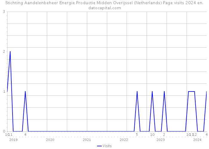 Stichting Aandelenbeheer Energie Productie Midden Overijssel (Netherlands) Page visits 2024 