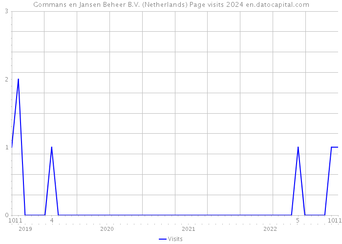 Gommans en Jansen Beheer B.V. (Netherlands) Page visits 2024 