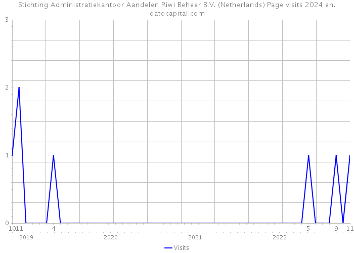 Stichting Administratiekantoor Aandelen Riwi Beheer B.V. (Netherlands) Page visits 2024 