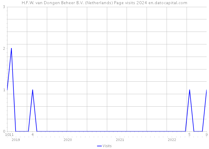 H.F.W. van Dongen Beheer B.V. (Netherlands) Page visits 2024 