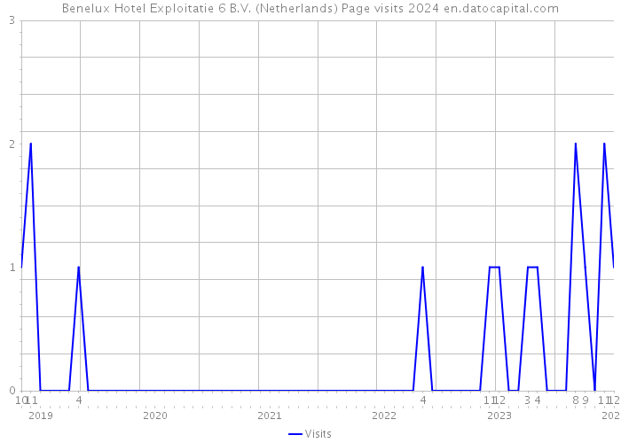 Benelux Hotel Exploitatie 6 B.V. (Netherlands) Page visits 2024 