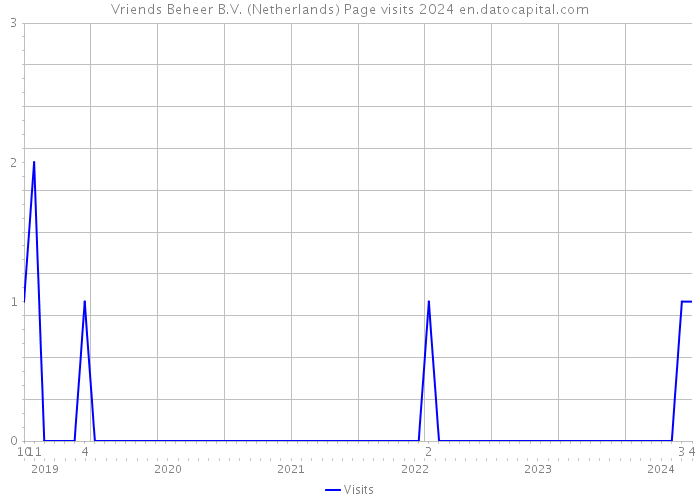 Vriends Beheer B.V. (Netherlands) Page visits 2024 