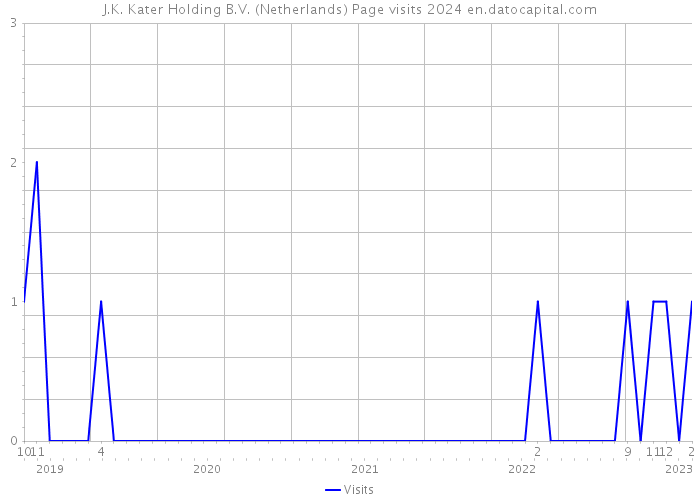 J.K. Kater Holding B.V. (Netherlands) Page visits 2024 