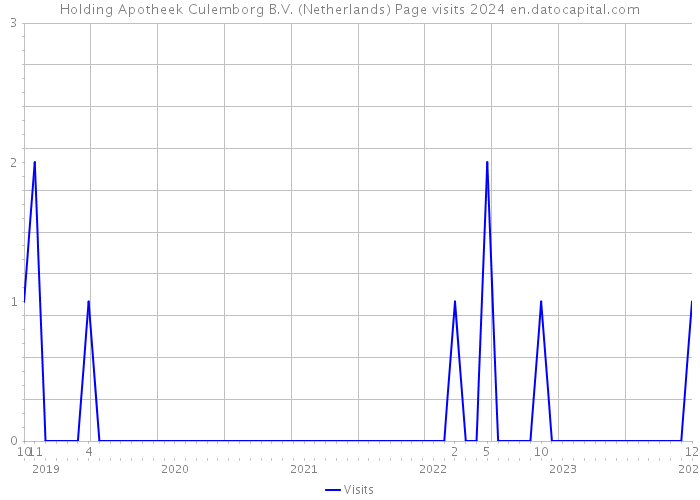 Holding Apotheek Culemborg B.V. (Netherlands) Page visits 2024 