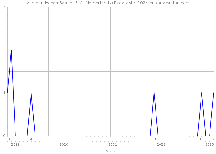 Van den Hoven Beheer B.V. (Netherlands) Page visits 2024 