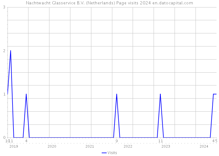 Nachtwacht Glasservice B.V. (Netherlands) Page visits 2024 